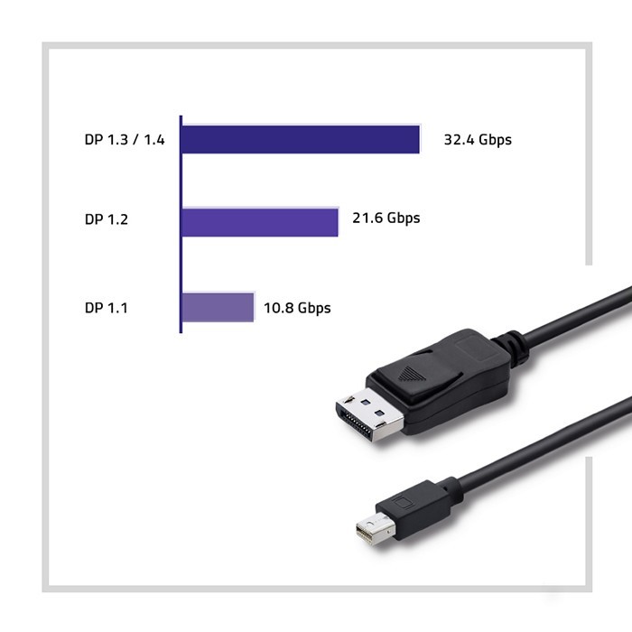 Kabel Mini DisplayPort v1.1 na DisplayPort v1.1, 1080P, 1,8m 5