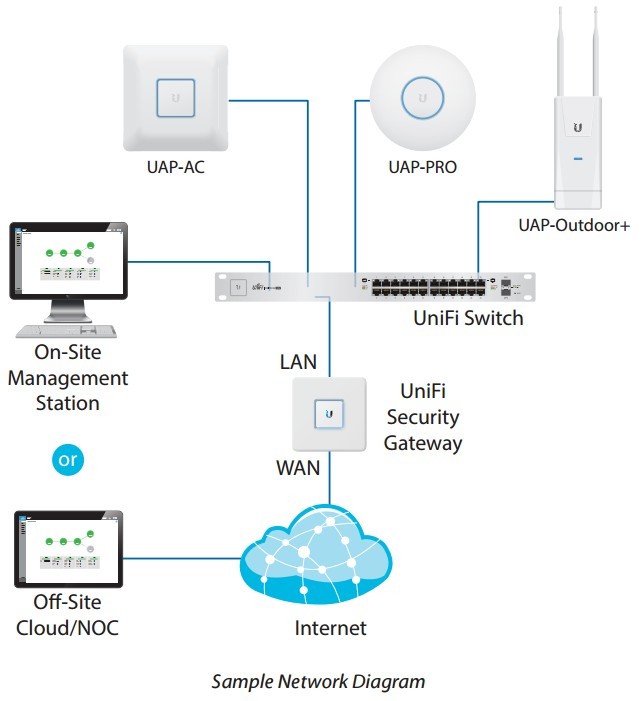 UBIQUITI USW-48 UniFi Switch, 48x GbE, 4x SFP 5