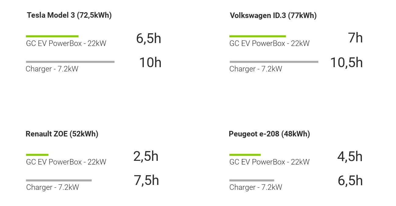 Stenska polnilnica EV Wallbox PowerBox 22kW - vtičnica Type 2, RFID 2