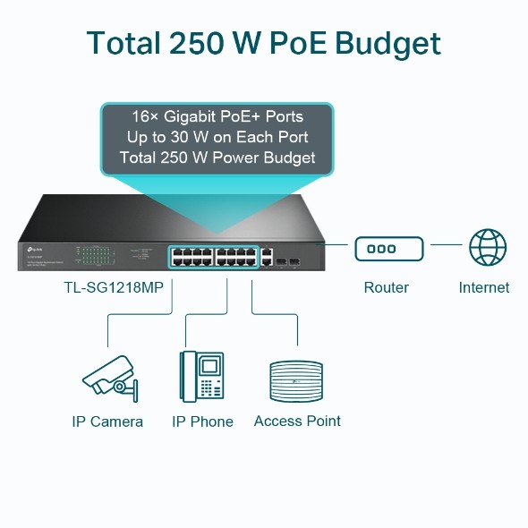 TP-LINK SG1218MP Switch, 16x GE PoE+, 2x GE, 2x SFP 6