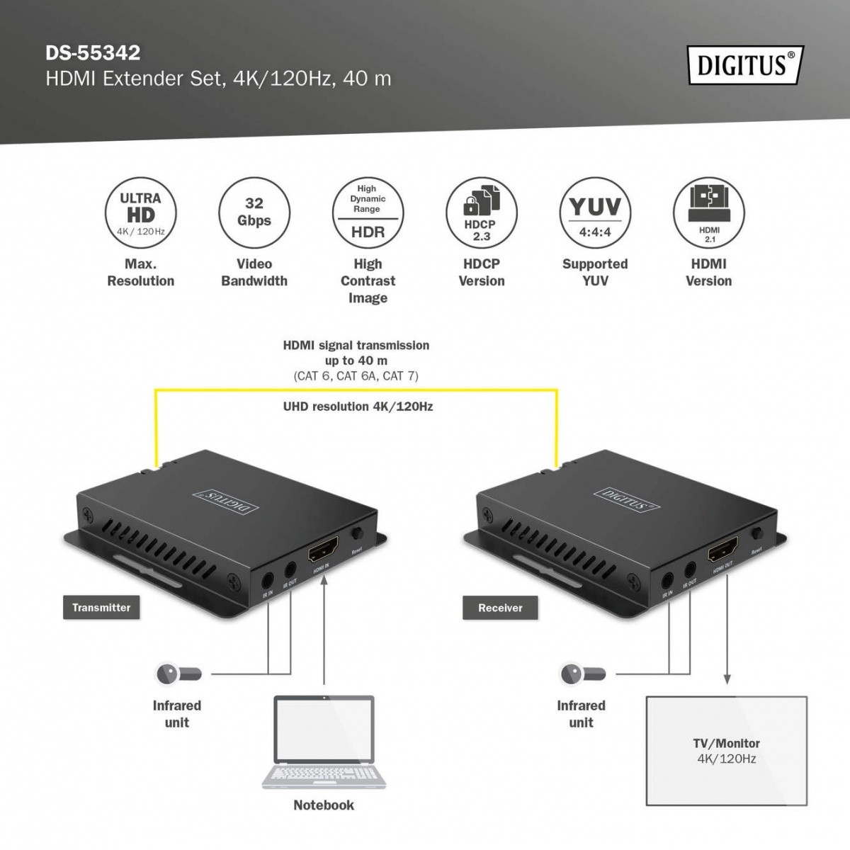 HDMI Extender 4K120Hz 40m - komplet 7