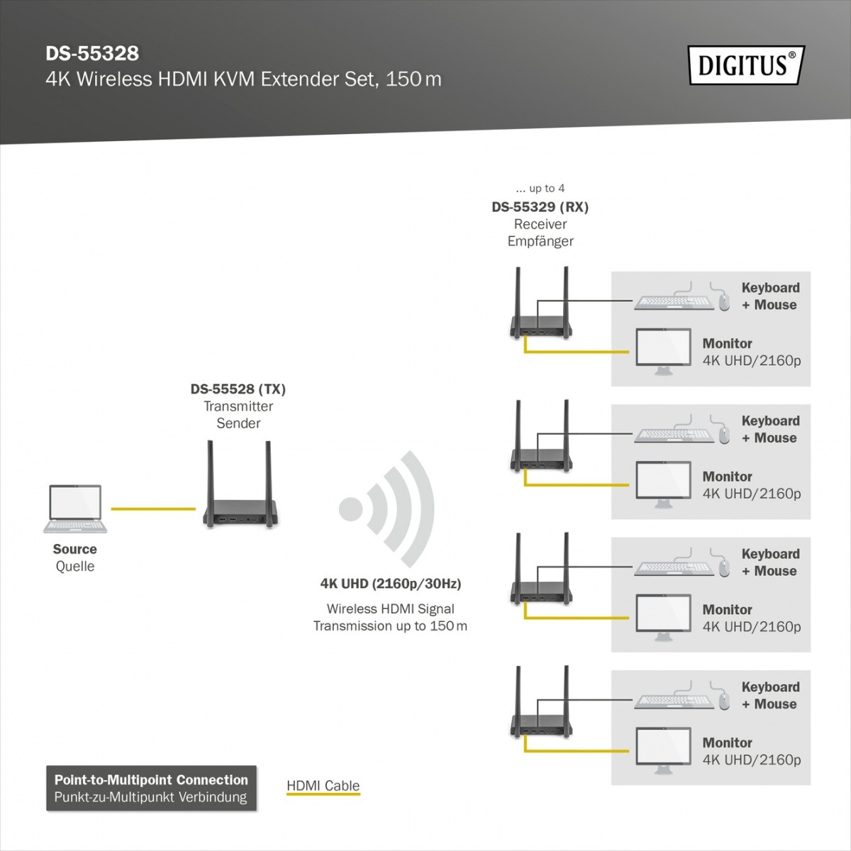 Brezžični KVM HDMI+USB Extender, 150m, 4K 6