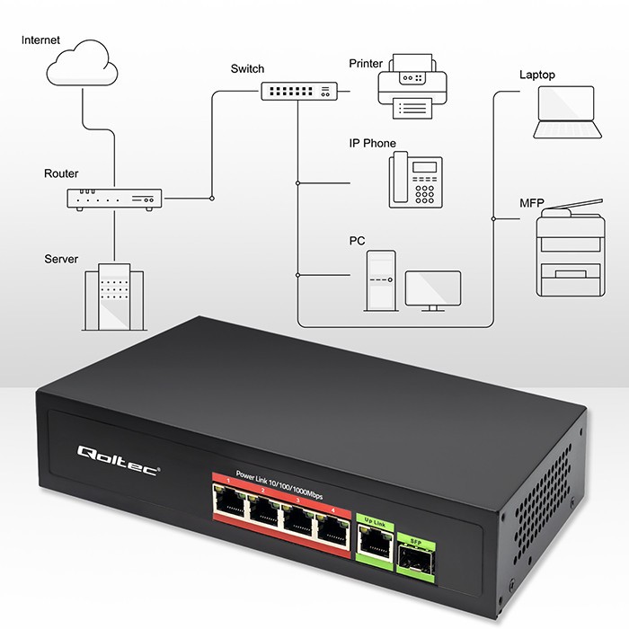 Mrežni preklopnik Fast Ethernet PoE, 4x RJ45 PoE + 1x RJ45 Uplink + 1x SFP 5