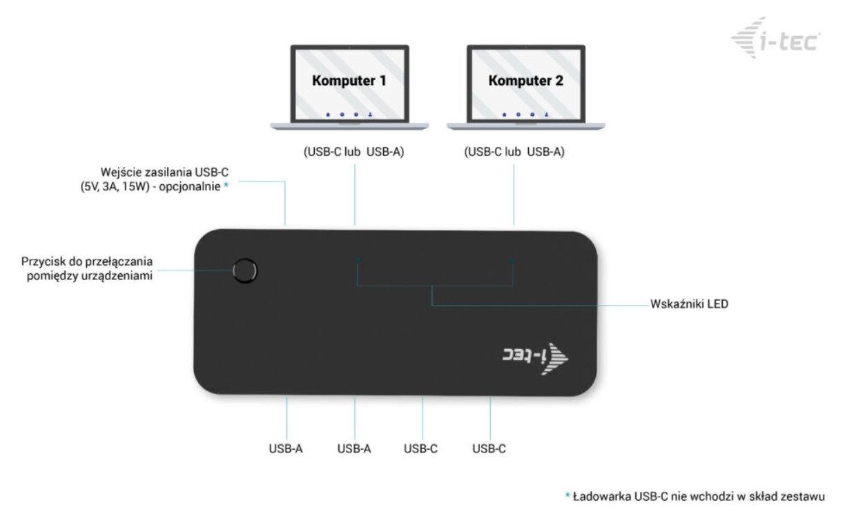 i-tec univerzalni KVM HUB, 2x USB-C + 2x USB-A 3.0 6
